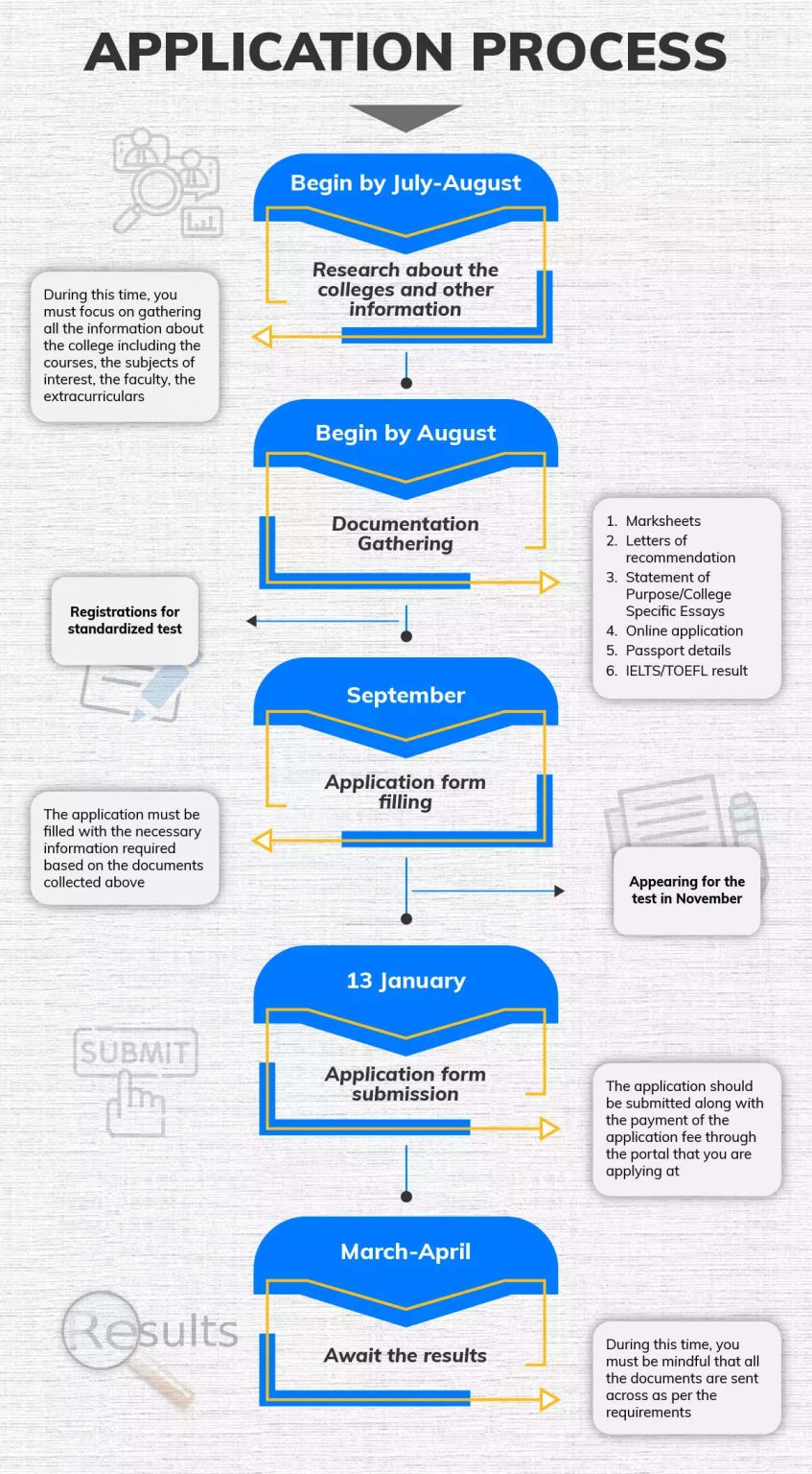 Essential Steps to Successfully Apply for College Admission in Canada