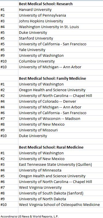 The Top Medical Universities in the US for Aspiring Physicians: A Comprehensive Guide