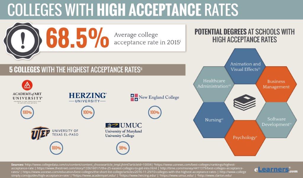 The Impact of College Acceptance Rates on Higher Education Admission Processes