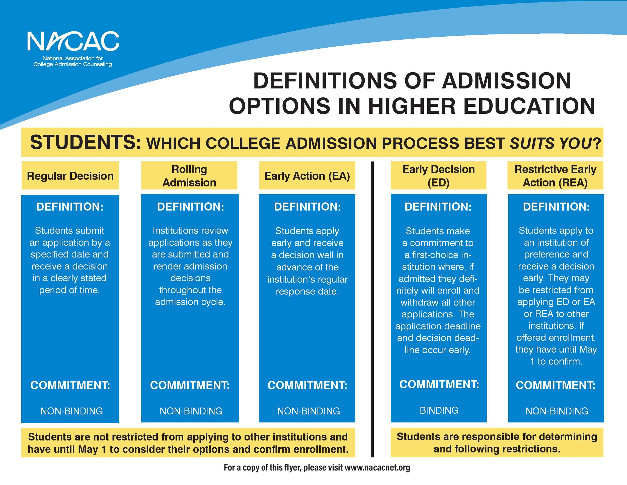 Exploring College Admission Options: A Comprehensive Guide for Students