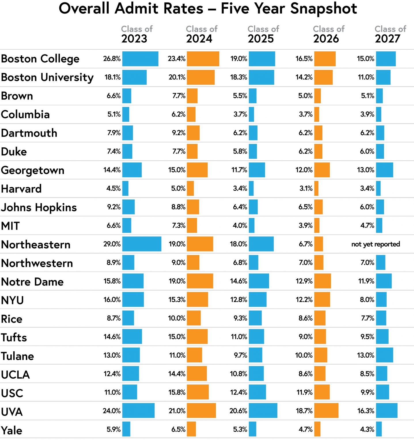 Exploring US Universities: Understanding Admission Rates and Opportunities