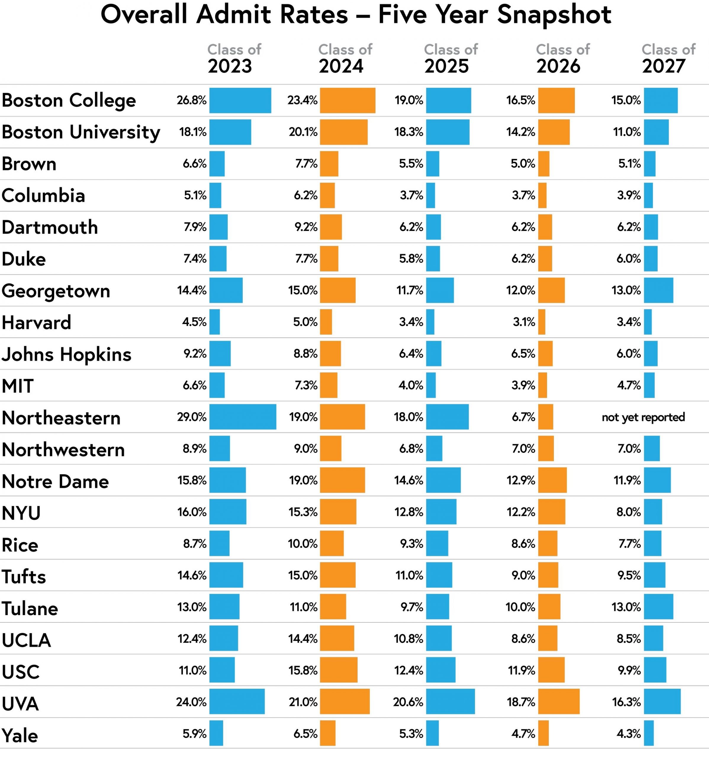 Exploring US Universities: Understanding Admission Rates and Opportunities