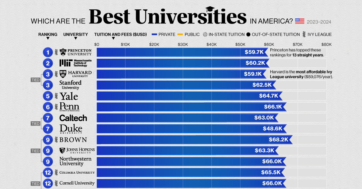 The Top Universities in the US: A Comprehensive Ranking of Higher Education Institutions
