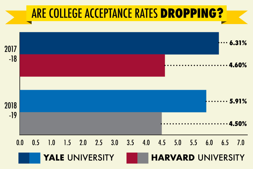 Why College Acceptance Rates Are Declining: An In-Depth Analysis of the Changing Landscape