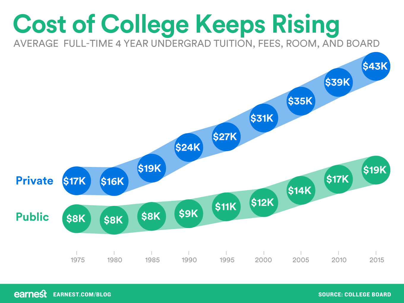 Why Are American Universities Priced Higher Than Ever Before?
