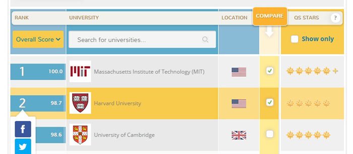 Comparing Top Universities in the US: A Comprehensive Guide for Students