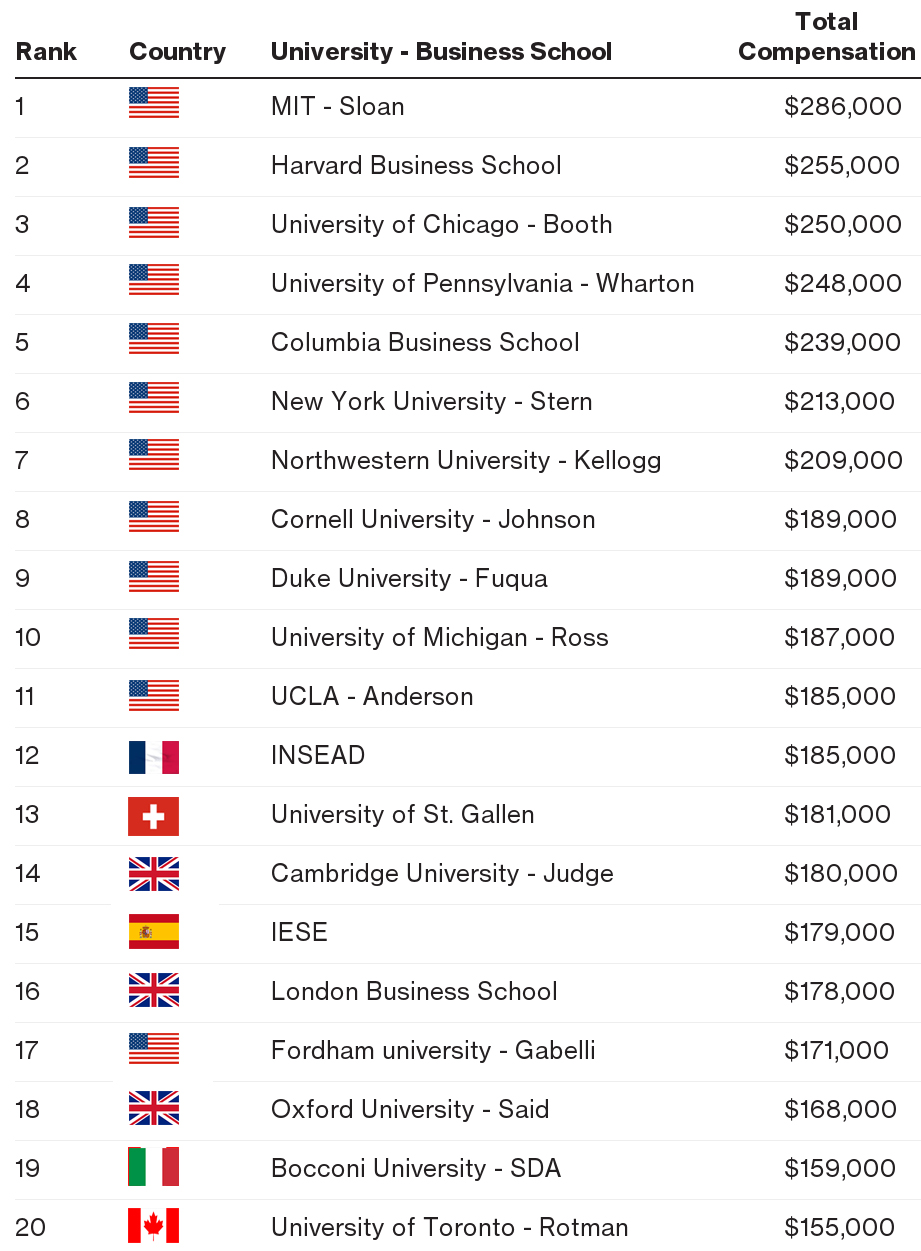 The Top Universities in the US for Business: A Comprehensive Guide