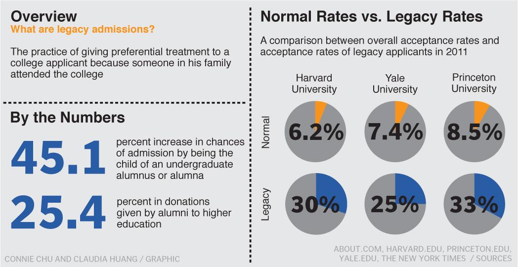 What Percentage of College Admissions are Influenced by Legacy Factors?